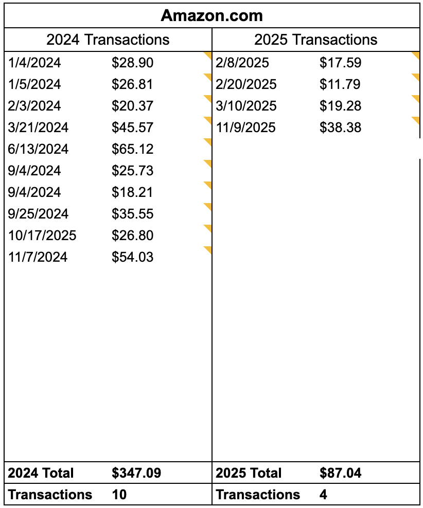 Table of Amazon spend YoY