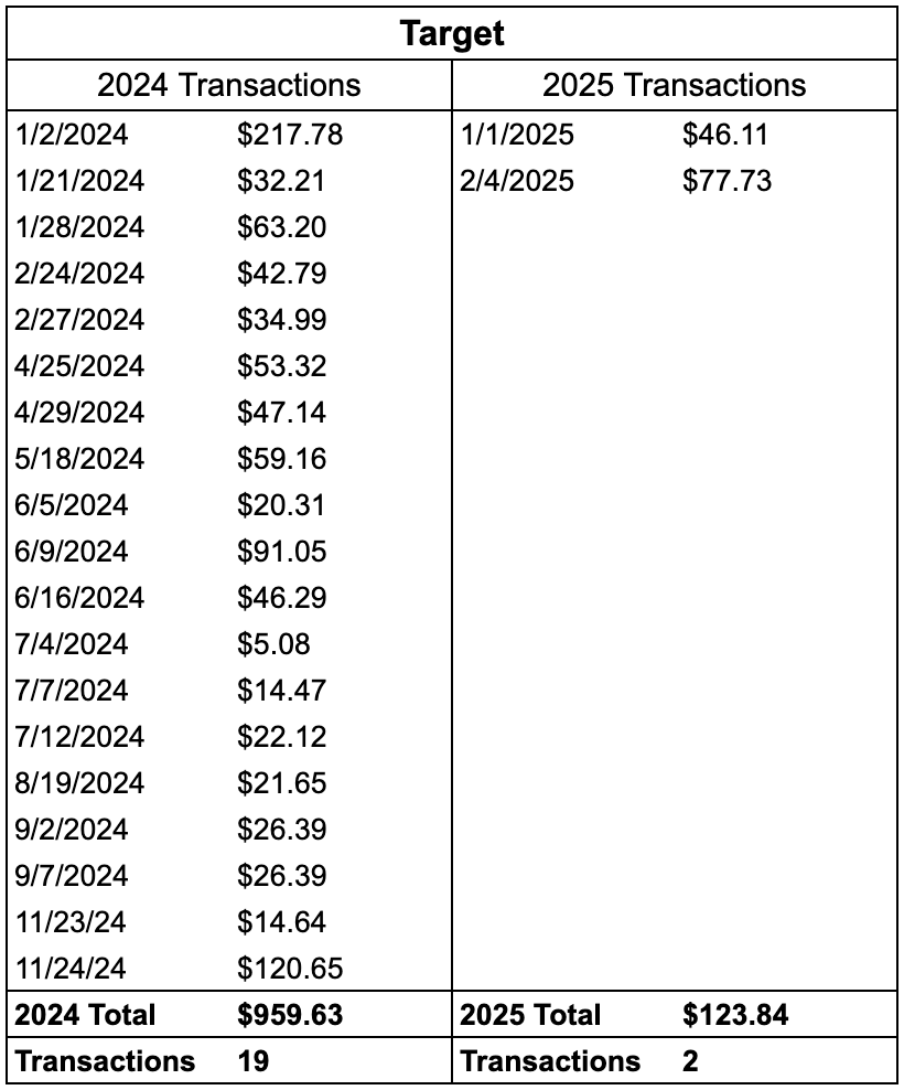 Table of Target spend YoY