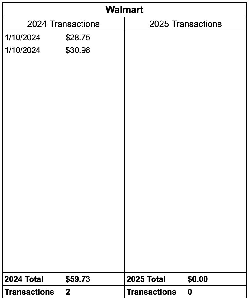 Table of Walmart spend YoY