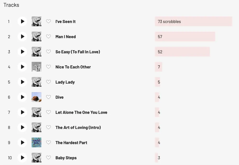 Olivia Dean Listening History Table